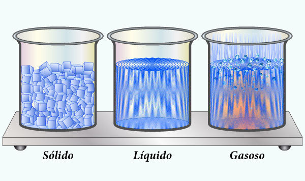 Três estados físicos da água: sólido, líquido, gasoso. [imagem_principal]