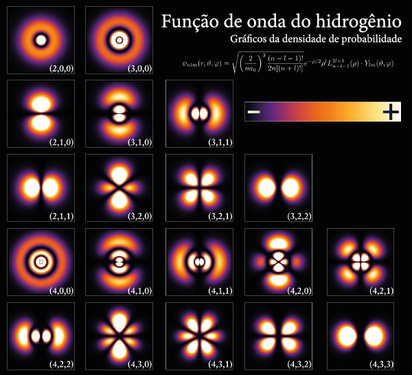 Representação de uma situação ligada à equação de Schrödinger, um dos aspectos ligados à mecânica quântica.