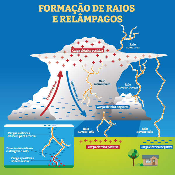 Esquema ilustrativo da formação de raios e relâmpagos. 