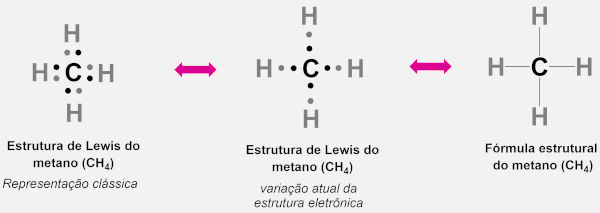 Fórmula estrutural do metano (CH4) e as variações na estrutura eletrônica de Lewis.