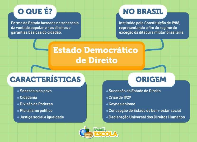 Mapa mental sobre o Estado Democrático de Direito.