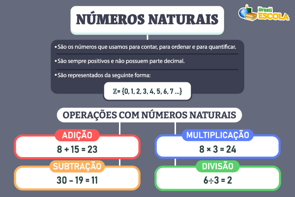 Mapa mental sobre os números naturais.