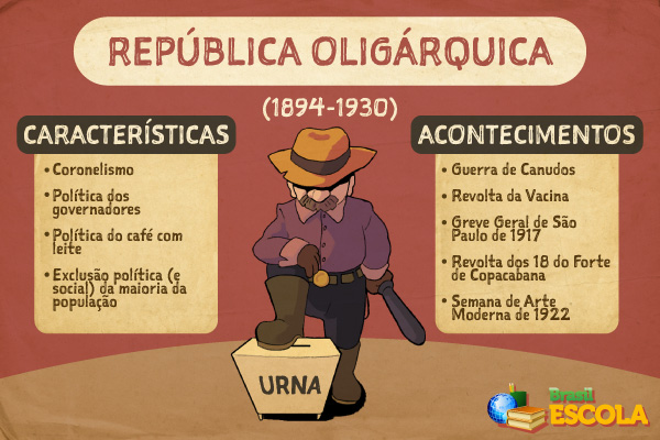 Mapa mental sobre a República Oligárquica. [imagem_principal]