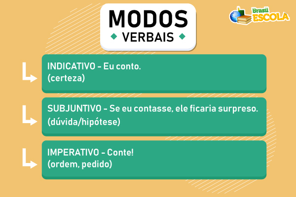 Imagem indicando os modos verbais (indicativo, subjuntivo e imperativo) e mostrando exemplos.