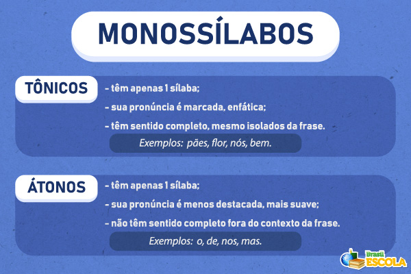Diferenças entre monossílabos tônicos e átonos. [imagem_principal]