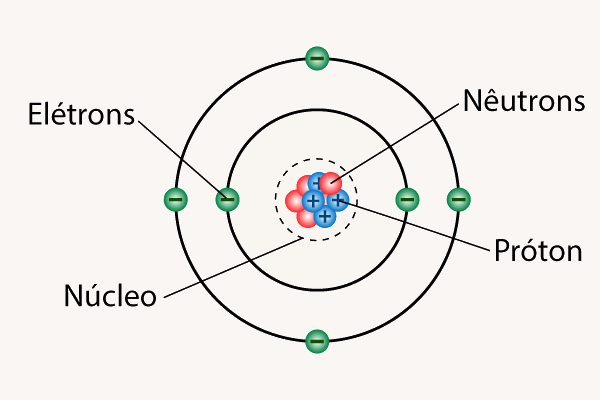 Estrutura do átomo, menor nível de organização dos seres vivos.