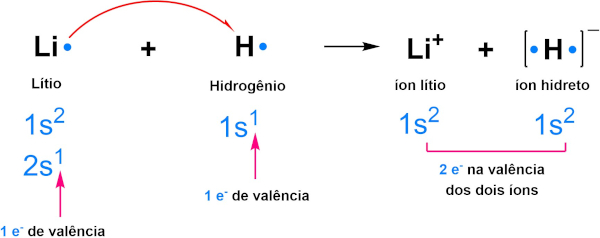 Estabilização por dueto na ligação iônica do hidreto de lítio, uma exceção à regra do octeto.