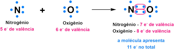 Representação das moléculas do NO, uma exceção à regra do octeto.