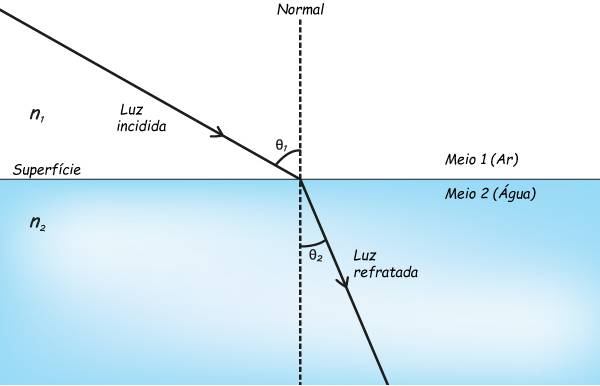 Ilustração representativa da lei de Snell.