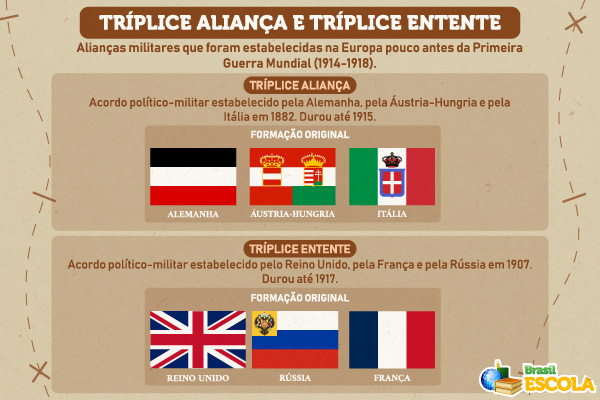 Mapa mental sobre a Tríplice Aliança e sobre a Tríplice Entente.