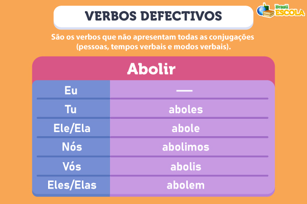 Imagem explicando o que são os verbos defectivos e mostrando o verbo “abolir” como exemplo.