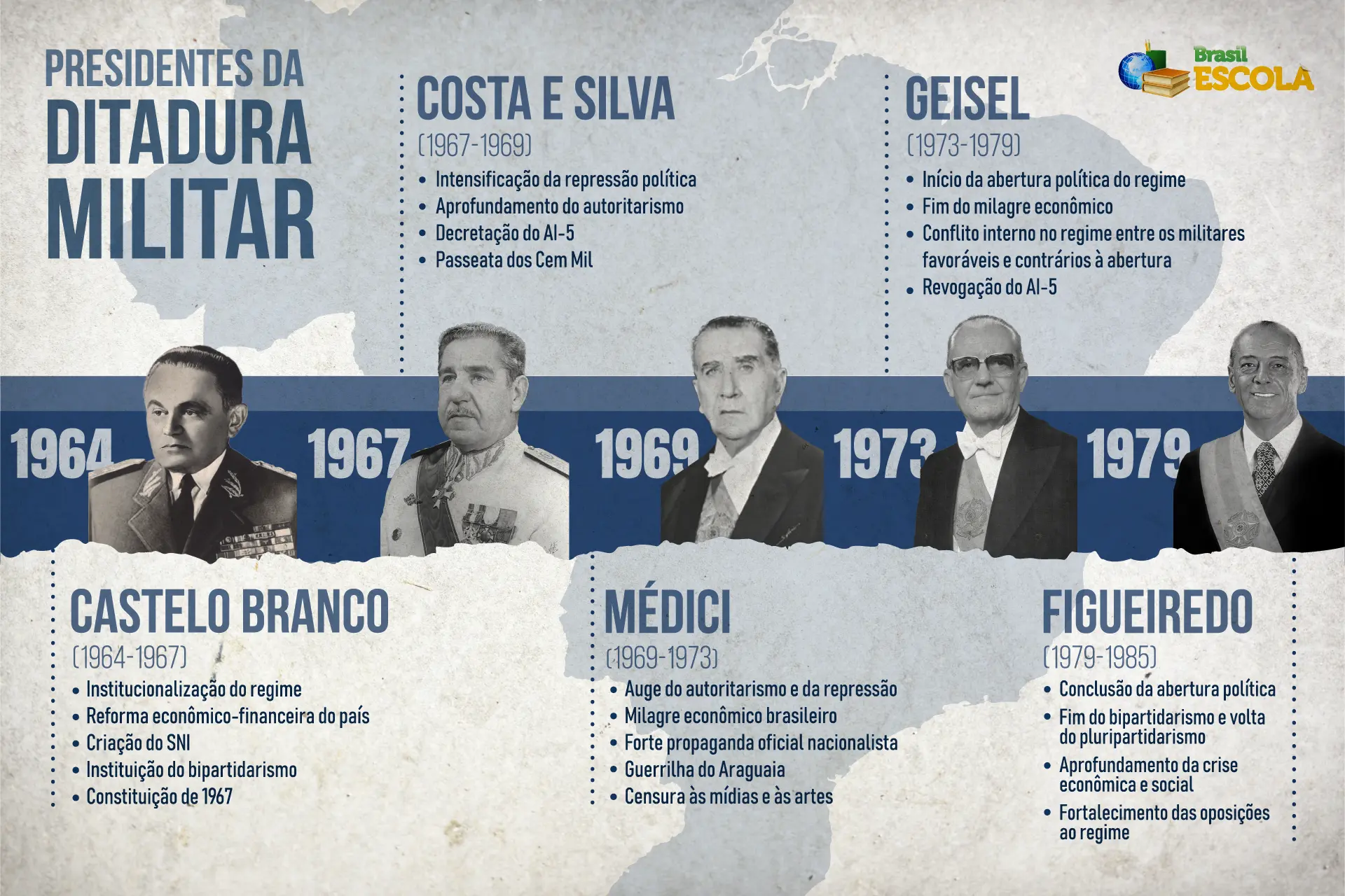 Linha do tempo com os presidentes da Ditadura Militar. (Créditos: Isa Galvão | Brasil Escola).