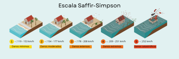 Escala Saffir-Simpson, usada para classificar os furacões.
