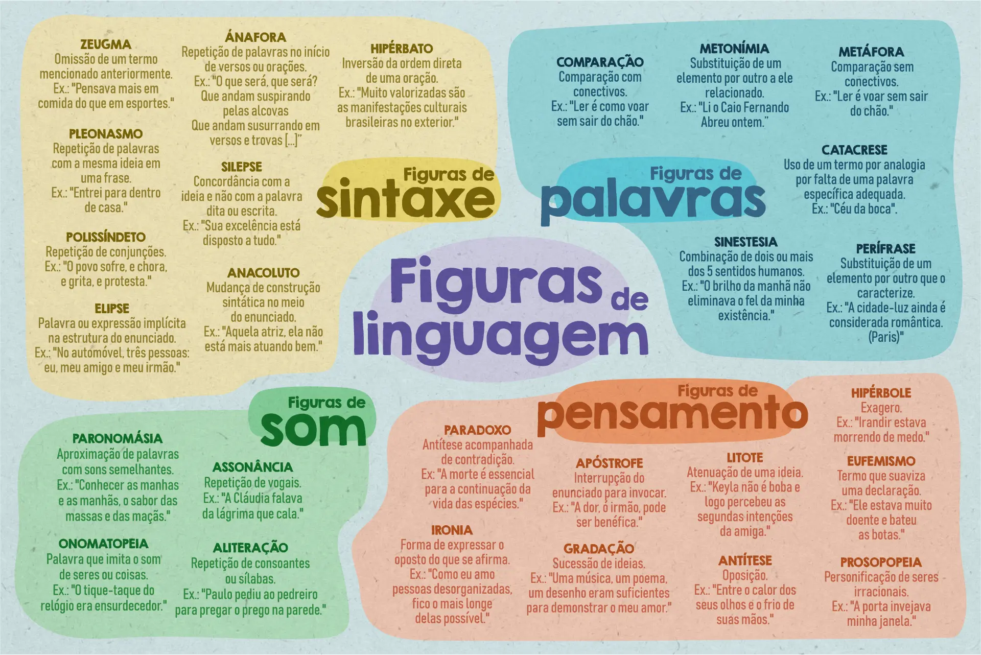 Mapa mental das figuras de linguagem.