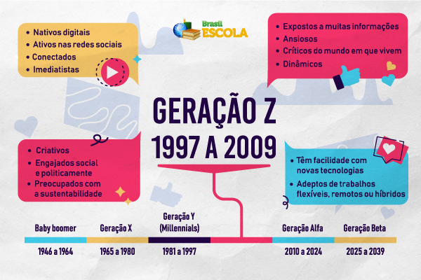 Mapa mental com as características da geração Z. [imagem_principal]