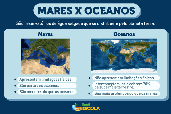 Imagem explicando a diferença entre mares e oceanos e mostrando exemplos. 