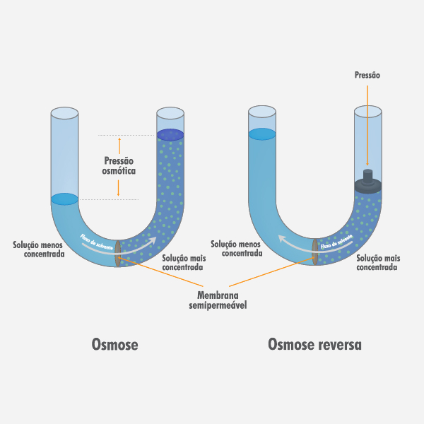 Funcionamento básico da osmose reversa em comparação à osmose convencional.