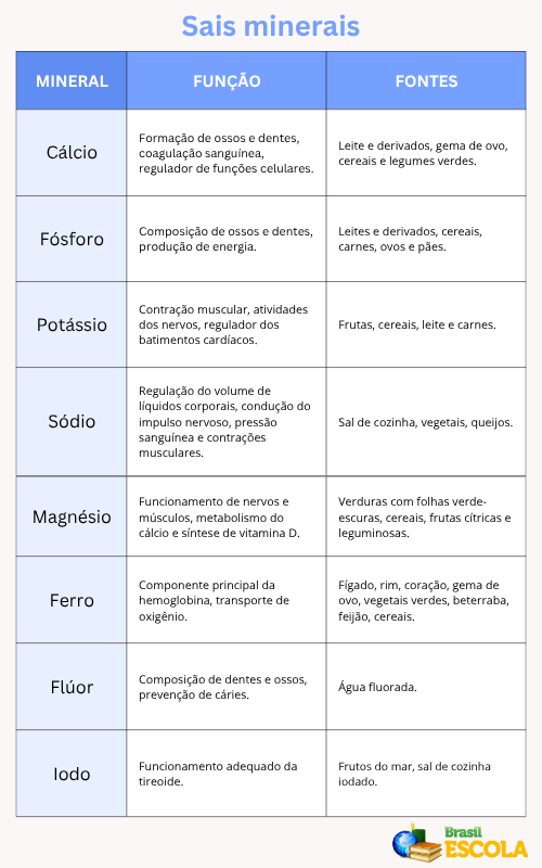 Tabela dos sais minerais.