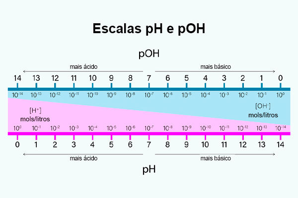 Escalas de pH e pOH. 