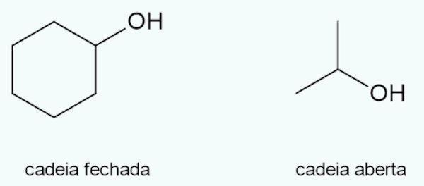 Exemplo de álcoois de cadeia fechada e aberta.