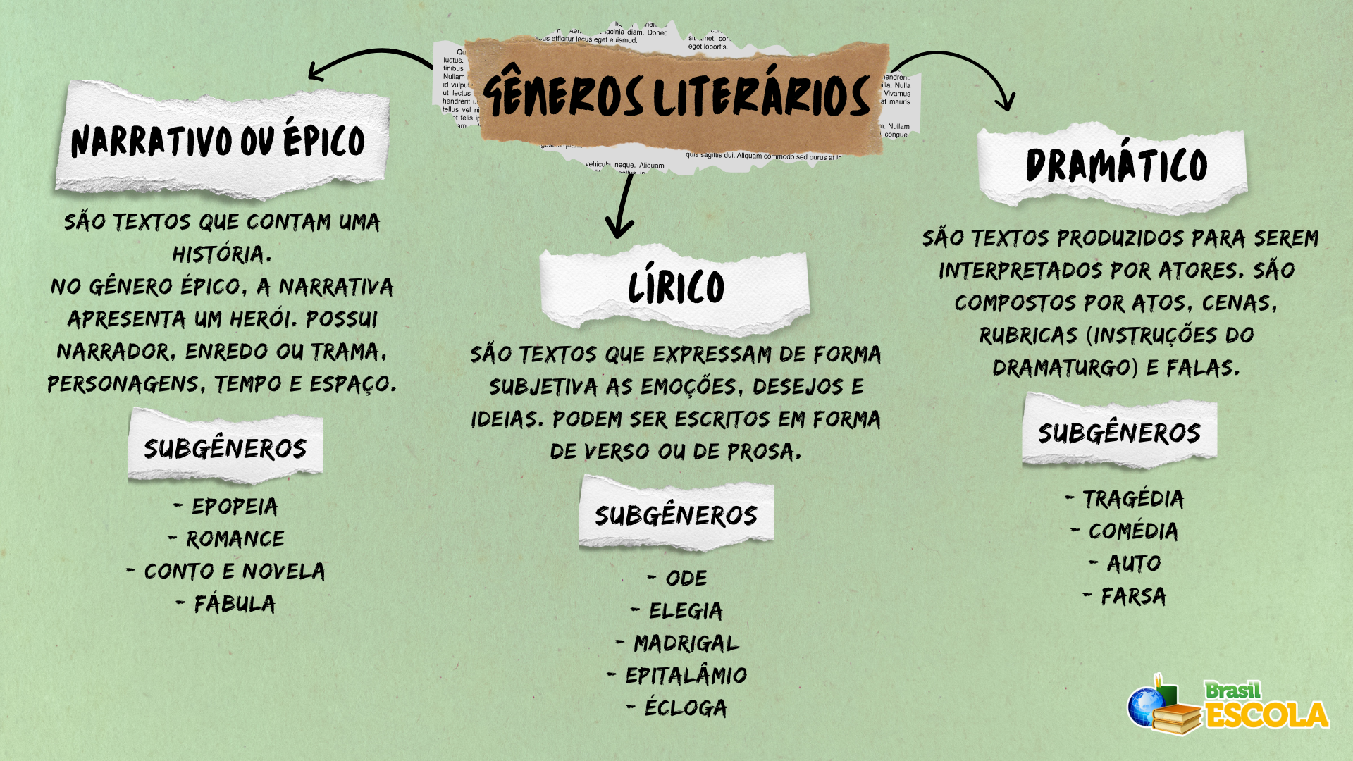 Mapa mental sobre gêneros literários