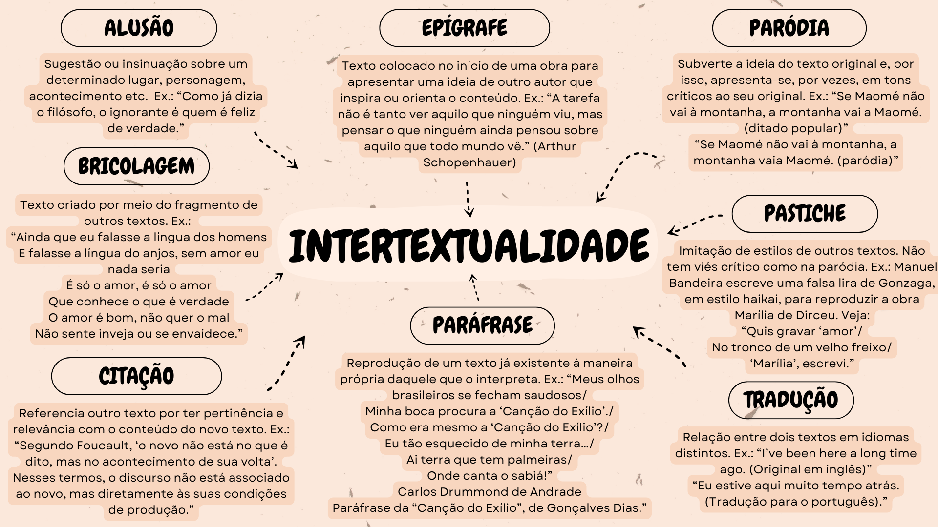 Mapa mental sobre intertextualidade