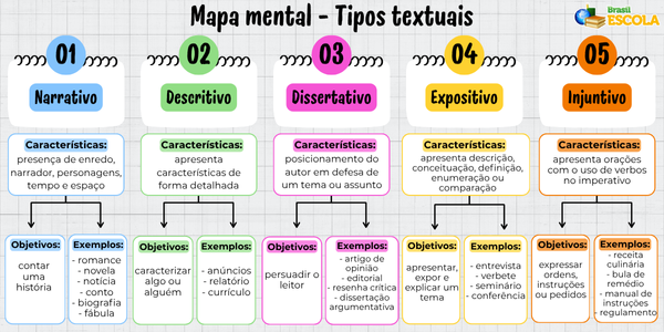 Mapa mental sobre os tipos textuais.