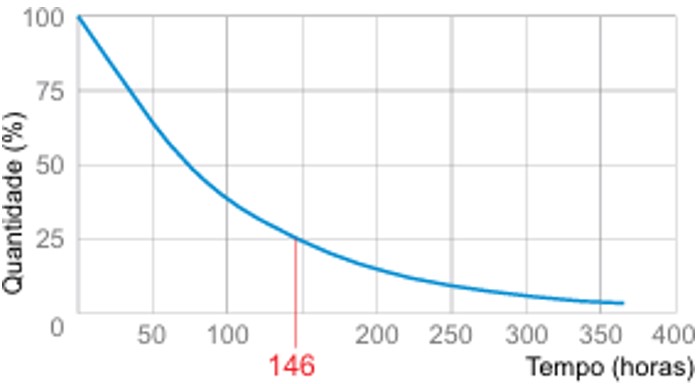 Gráfico representando a curva de decaimento radioativo do radioisótopo tálio-201 em exercício da UEA sobre meia-vida.