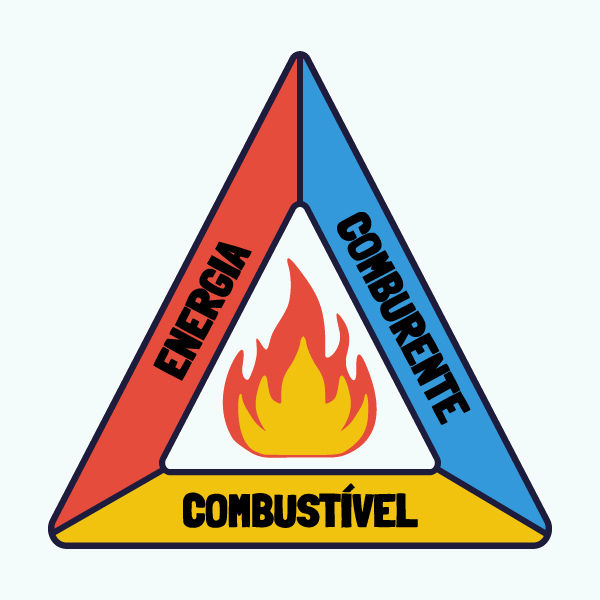 O triângulo do fogo, os três elementos necessários para começar uma reação de combustão.