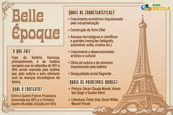 Mapa mental sobre a Belle Époque. 