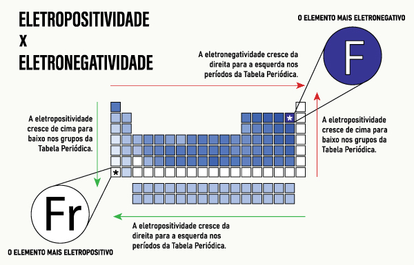 Informações sobre eletropositividade e eletronegatividade na Tabela Periódica. 