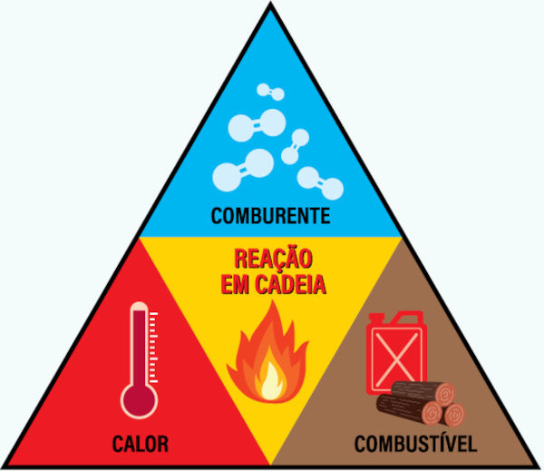 Tetraedro do fogo: condições para ocorrência e manutenção do fogo.