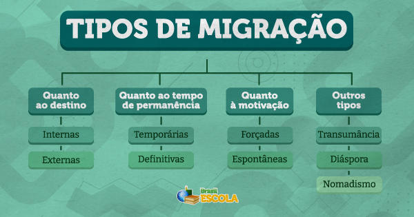 Esquema com os tipos de migração. (Créditos: Isa Galvão | Brasil Escola) 