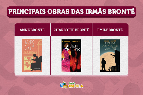 Principais romances das irmãs Brontë: Agnes Grey, Jane Eyre e O Morro dos Ventos Uivantes.