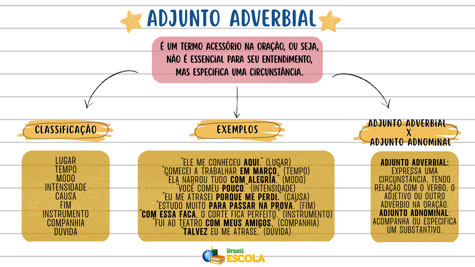 Mapa mental sobre adjunto adverbial.