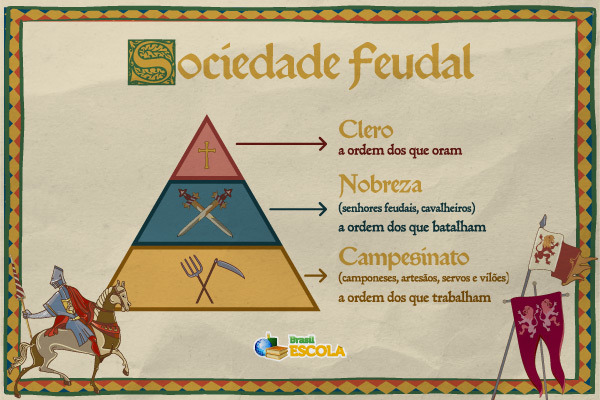 Pirâmide que demonstra a organização da sociedade no feudalismo, na Alta Idade Média. [Créditos: Isa Galvão | Brasil Escola]