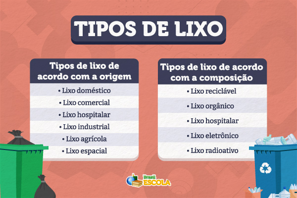 Mapa mental sobre os tipos de lixo.