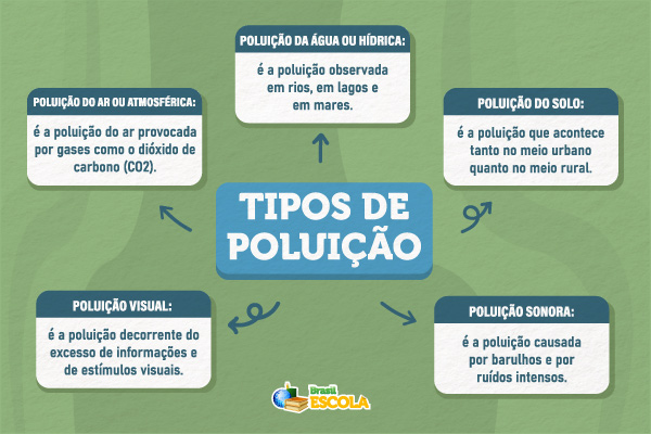 Mapa mental sobre os tipos de poluição. 