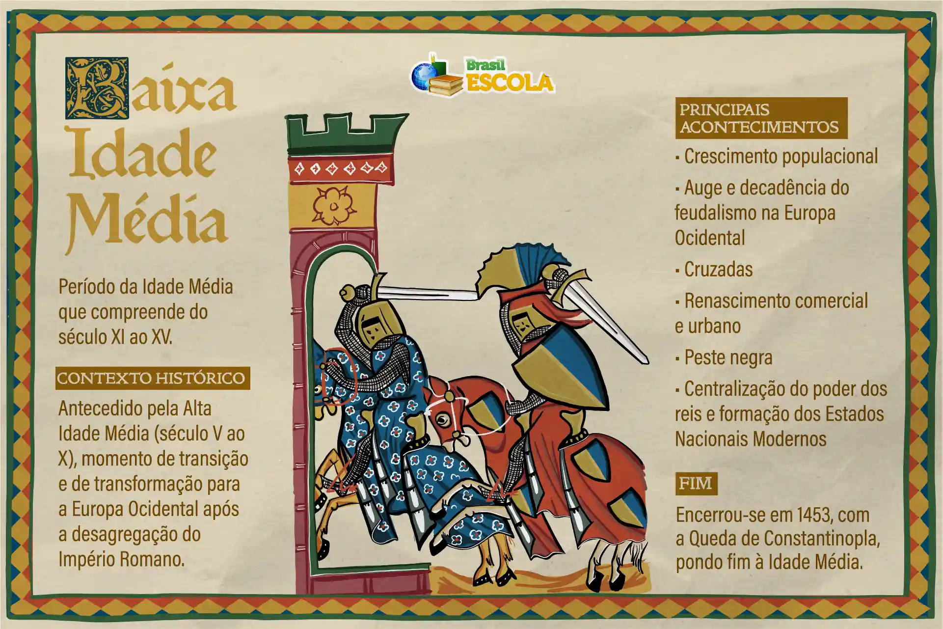 Mapa mental sobre a Baixa Idade Média. 