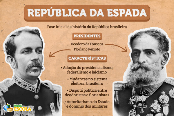 Mapa mental com resumo sobre a República da Espada. [Créditos: Isa Galvão | Brasil Escola]