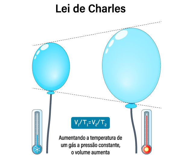 Demonstração da Lei de Charles em esquema ilustrativo com balões.