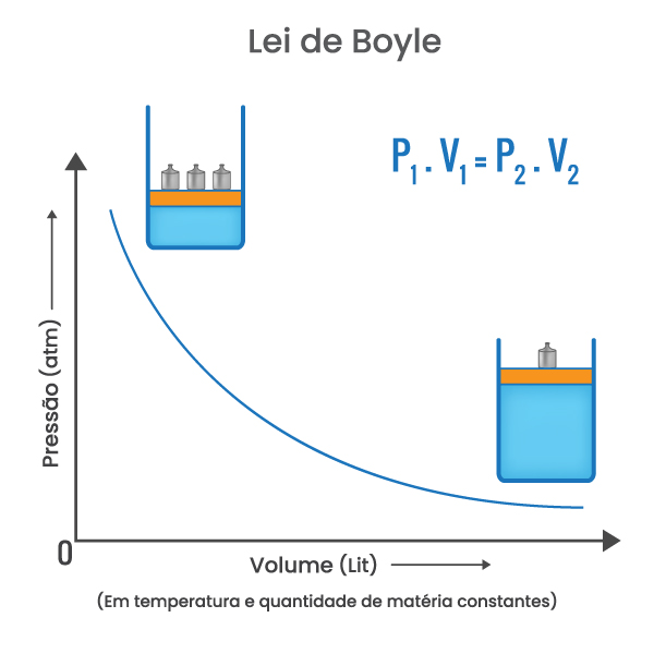 Demonstração gráfica da Lei de Boyle. 