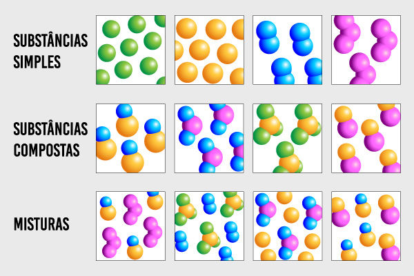 Substâncias simples, substâncias compostas e misturas.