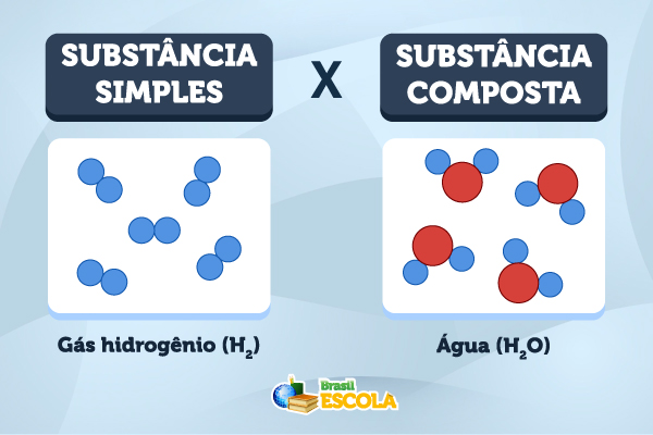 Imagem mostrando exemplo de substância simples e de substância composta. 