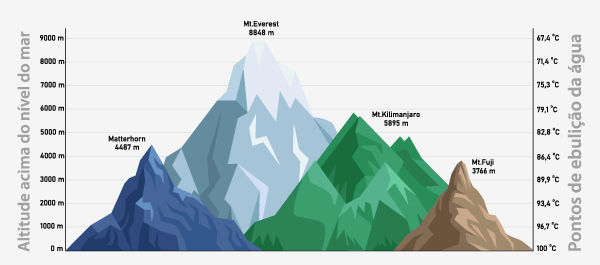 Esquema ilustrativo representando pontos de ebulição em relação à altitude em montanhas.