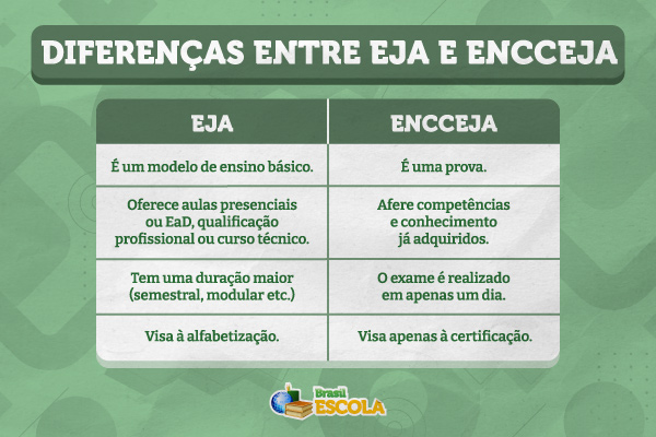 Quadro com resumo das diferenças entre EJA e Encceja.