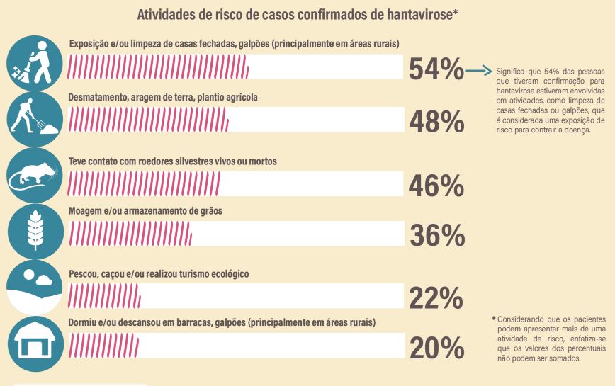 Atividades de risco associadas a casos confirmados de hantavírus