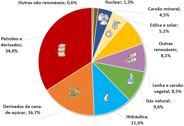 Gráfico de setores (ou de pizza) sobre a matriz energética brasileira, evidenciando a transição energética que já ocorre no país.