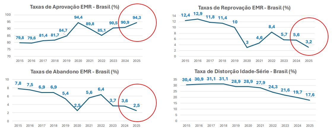 Gr&aacute;fico de taxas de rendimento escolar do ensino m&eacute;dio da rede p&uacute;blica