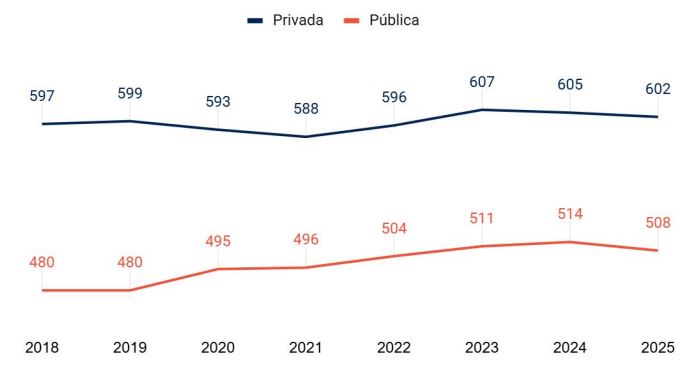 M&eacute;dia geral no Enem das escolas